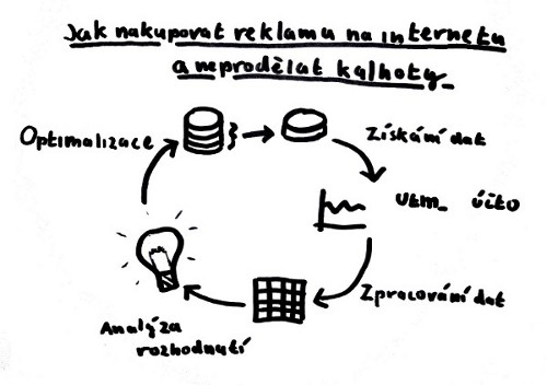 Schéma procesu vyhodnocování přínosů reklamních investic