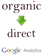 Navigační dotazy z organic do direct v Google Analytics.